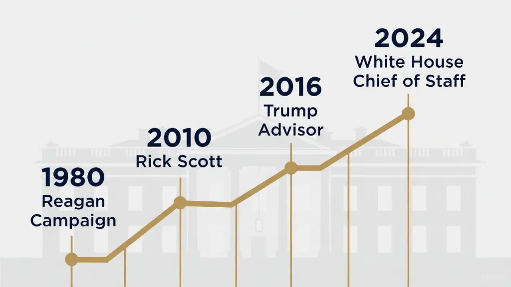 Susie Wiles political career timeline showing her journey to becoming the first female White House Chief of Staff.