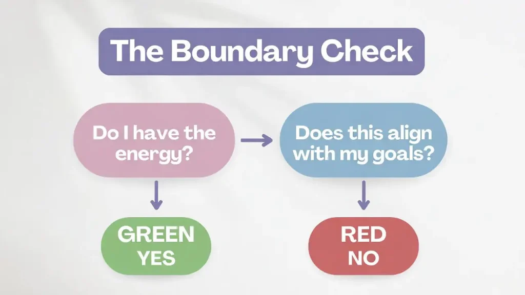 Infographic flowchart visualizing a step-by-step process for applying The Art of Saying No and setting boundaries effectively.
